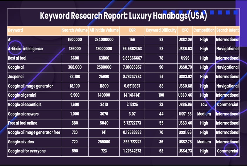AI keyword research dashboard highlighting 'Google AI Essentials' with 1,600 monthly searches and low competition