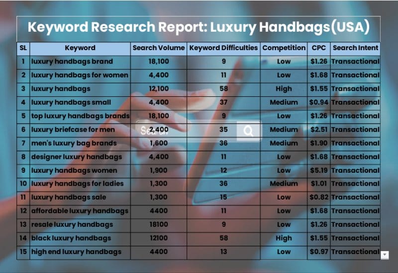 Luxury fashion keyword report featuring 'chanel bags and prices' with 18,100 searches and low difficulty score